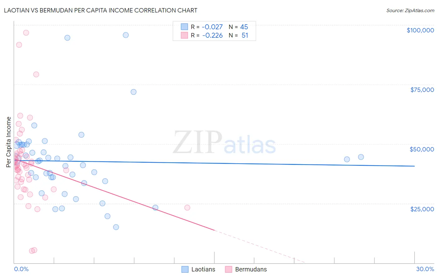Laotian vs Bermudan Per Capita Income