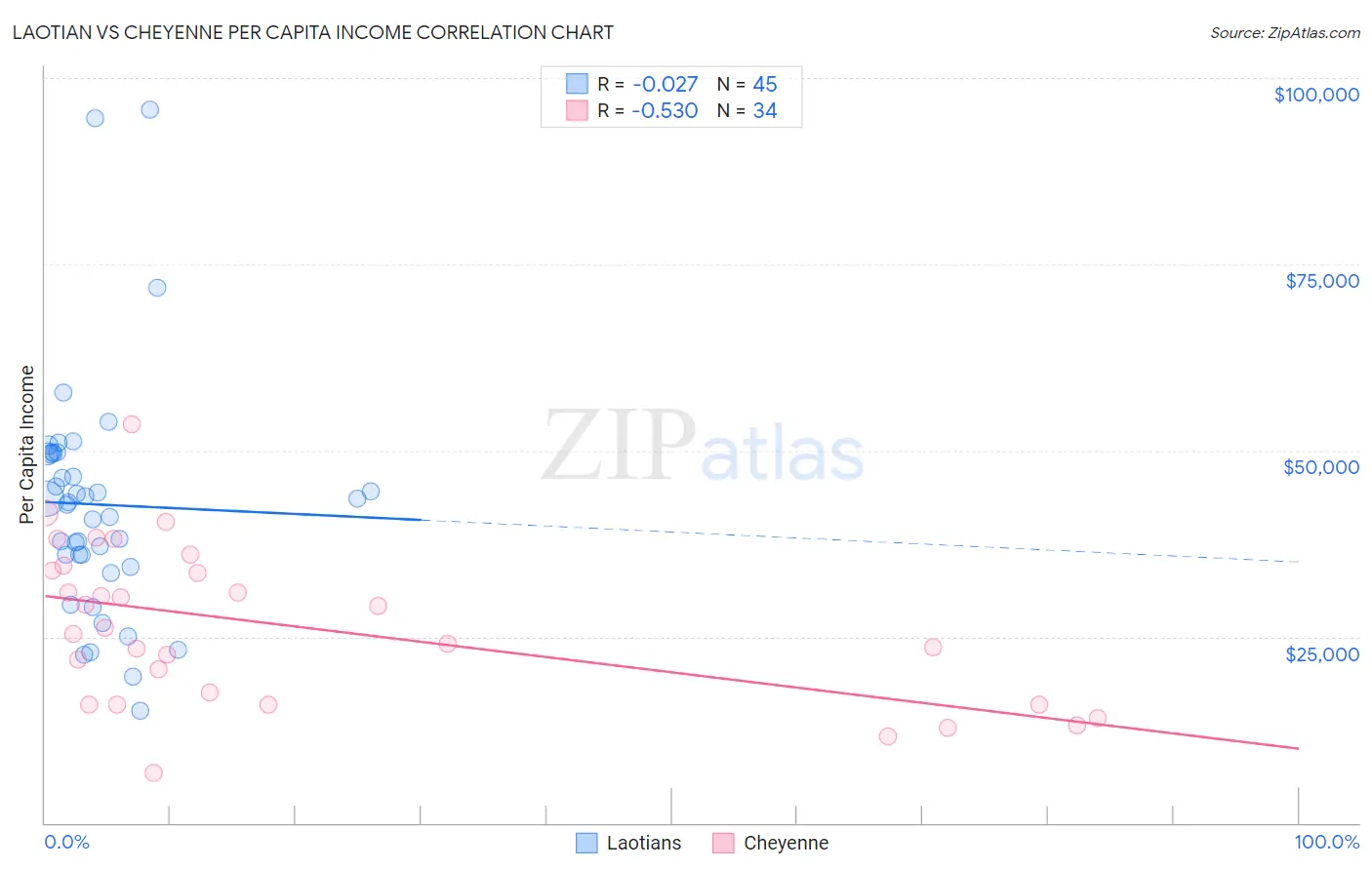Laotian vs Cheyenne Per Capita Income