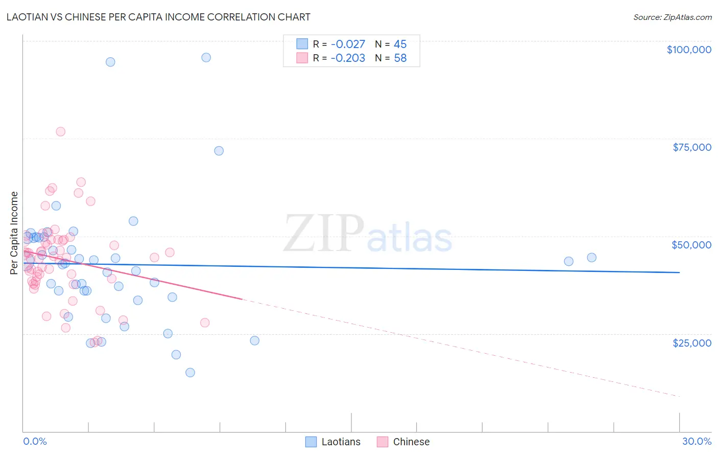 Laotian vs Chinese Per Capita Income