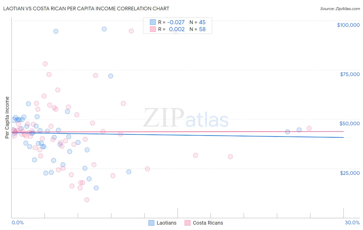 Laotian vs Costa Rican Per Capita Income