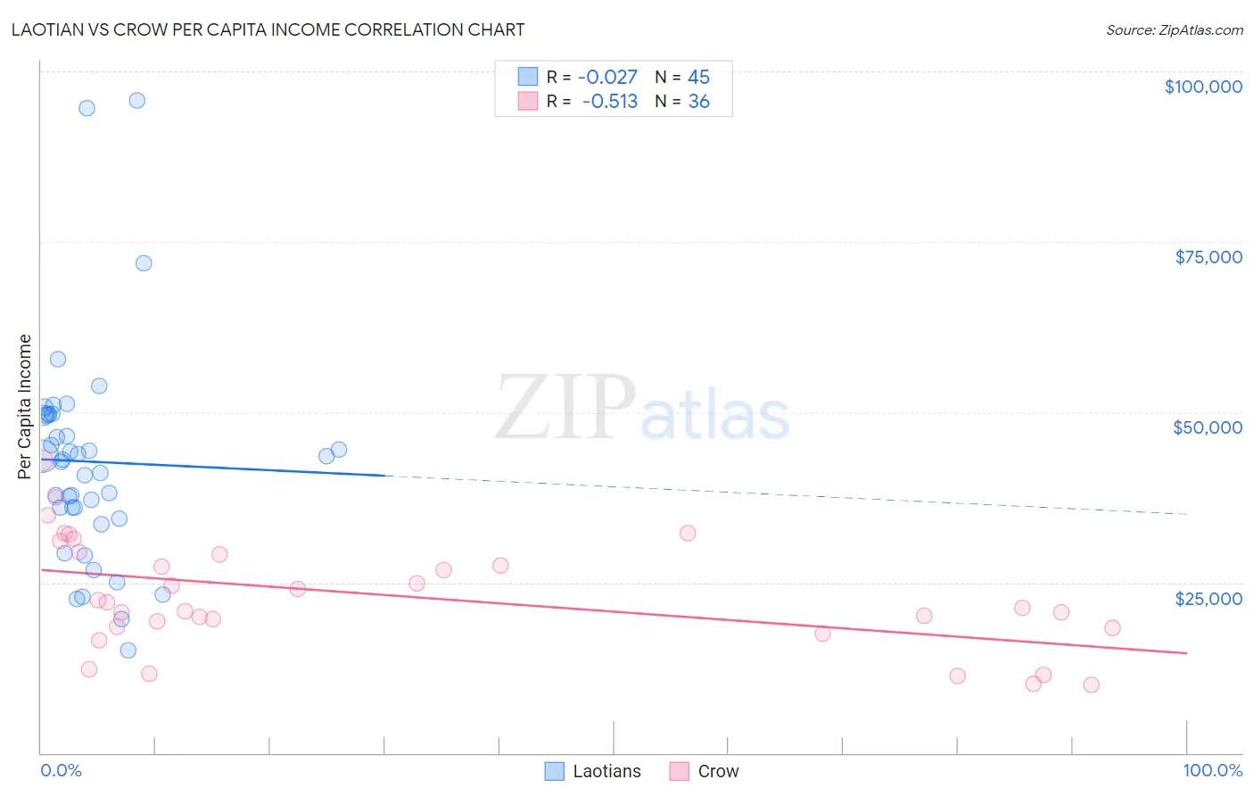 Laotian vs Crow Per Capita Income