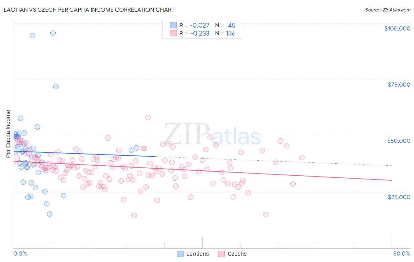 Laotian vs Czech Per Capita Income