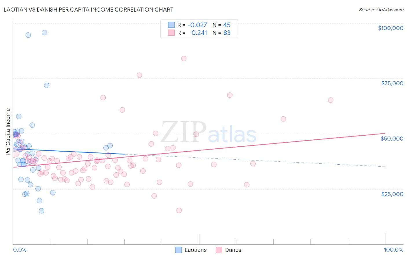 Laotian vs Danish Per Capita Income