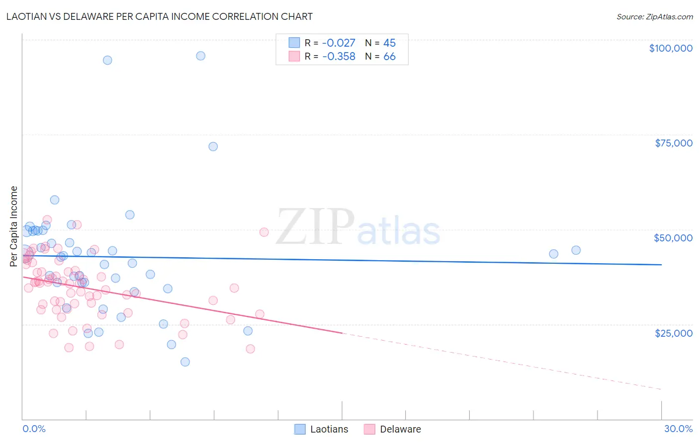Laotian vs Delaware Per Capita Income