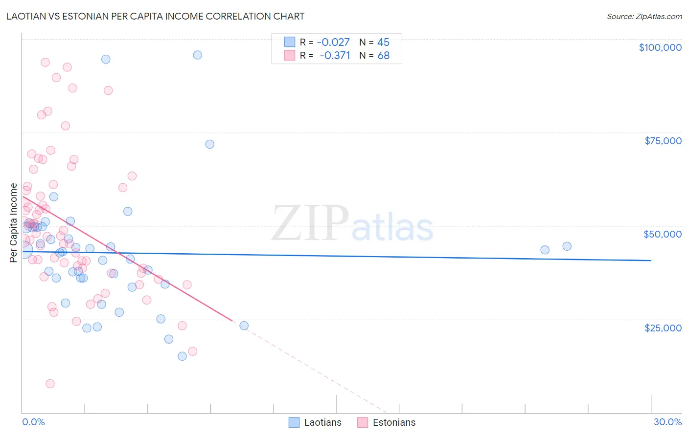 Laotian vs Estonian Per Capita Income