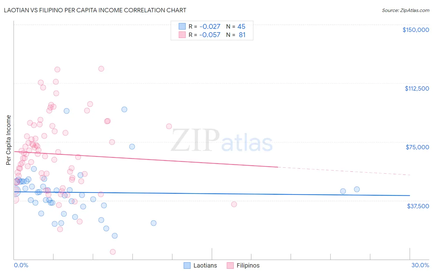 Laotian vs Filipino Per Capita Income