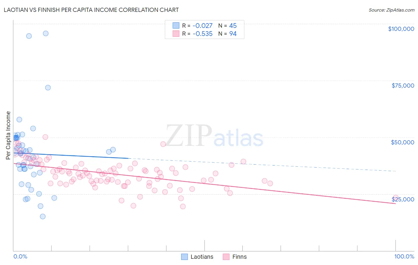Laotian vs Finnish Per Capita Income