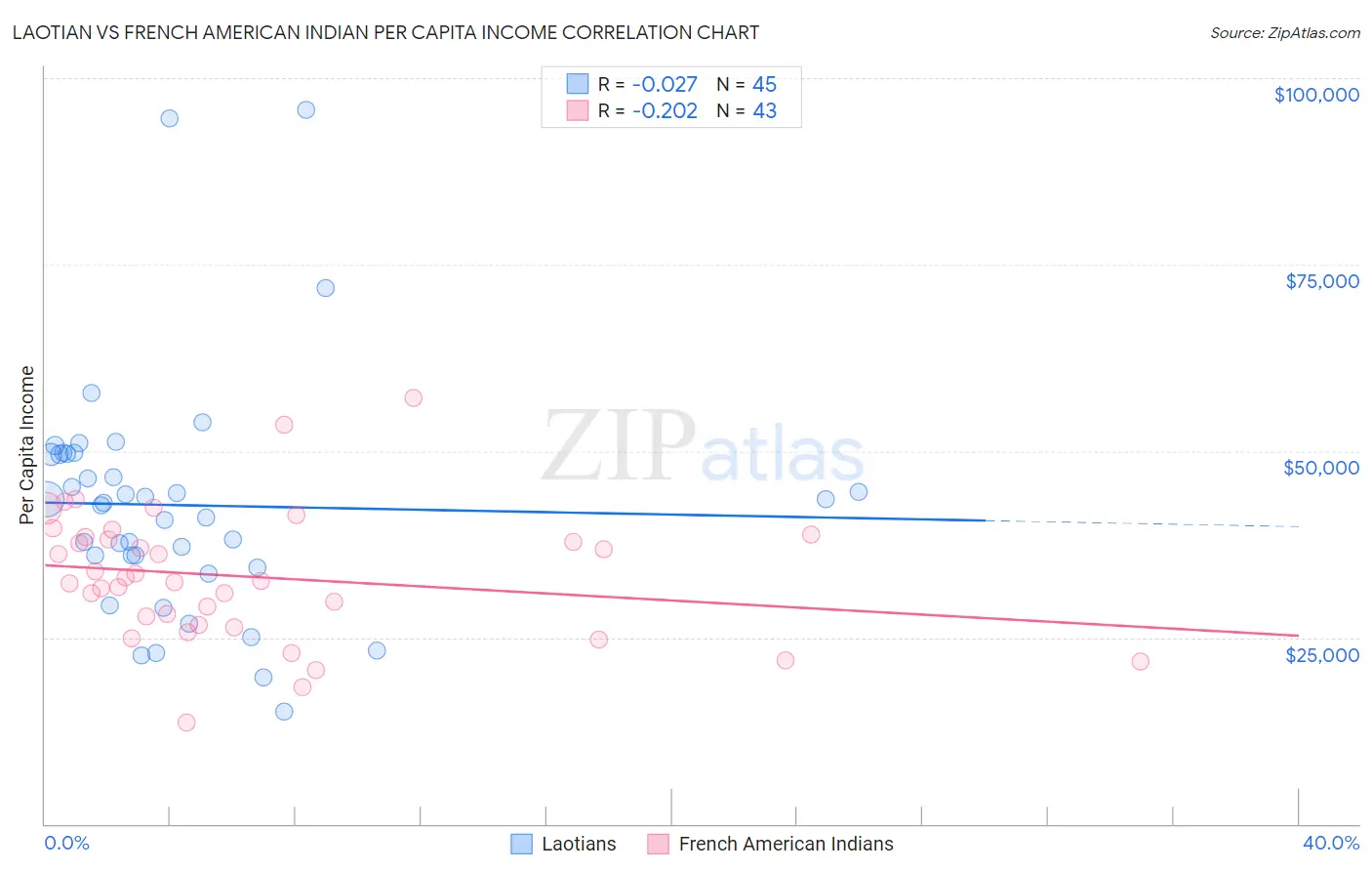 Laotian vs French American Indian Per Capita Income