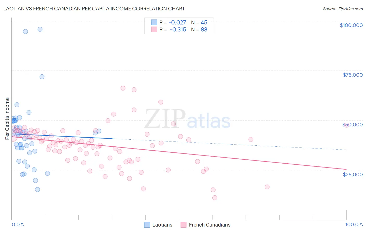 Laotian vs French Canadian Per Capita Income