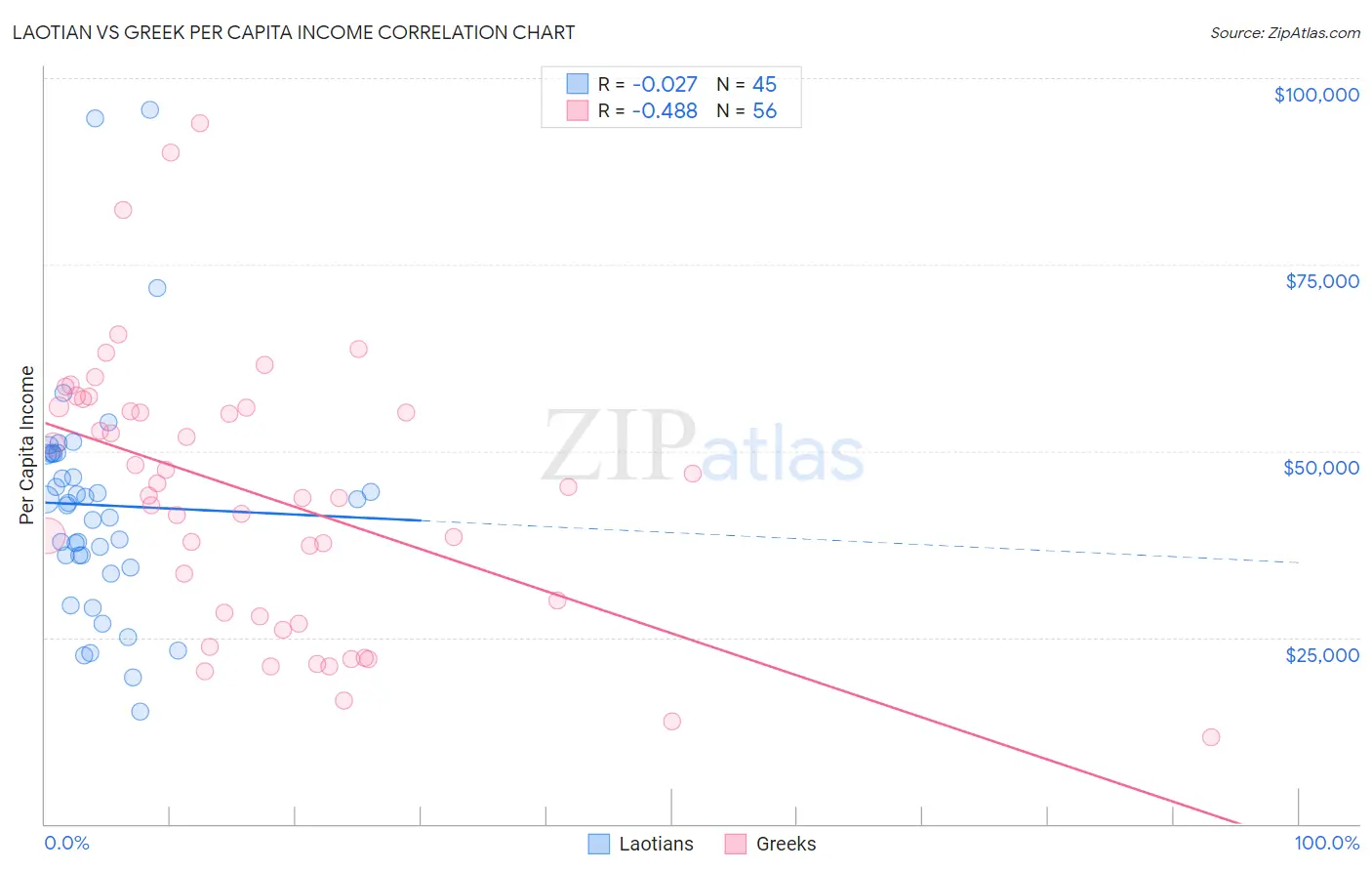 Laotian vs Greek Per Capita Income