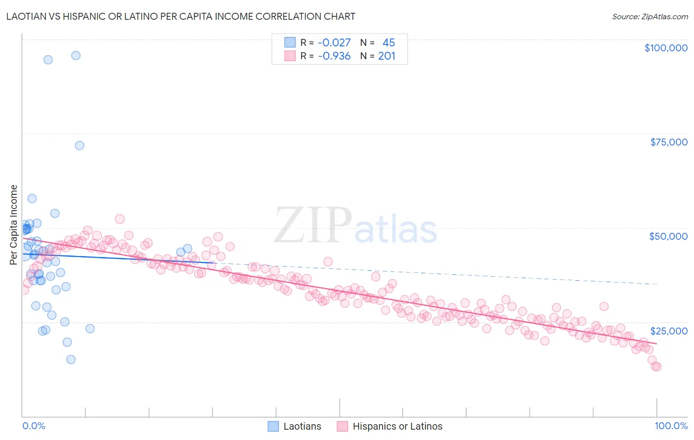 Laotian vs Hispanic or Latino Per Capita Income