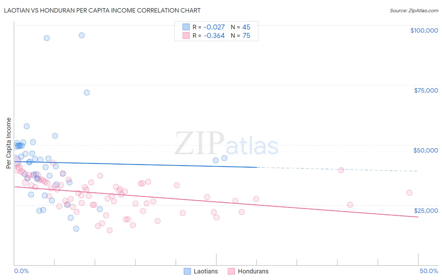 Laotian vs Honduran Per Capita Income