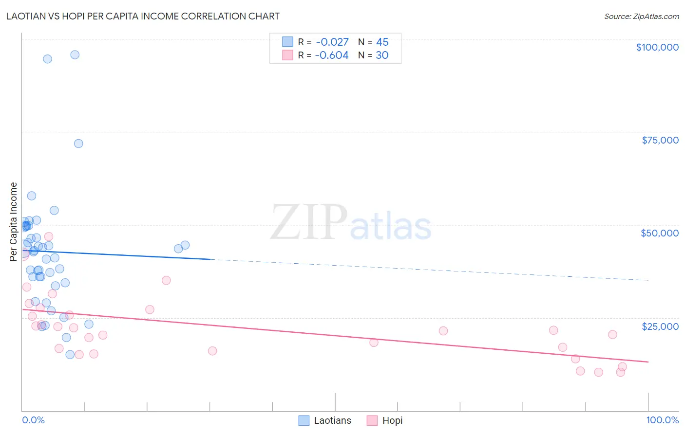 Laotian vs Hopi Per Capita Income