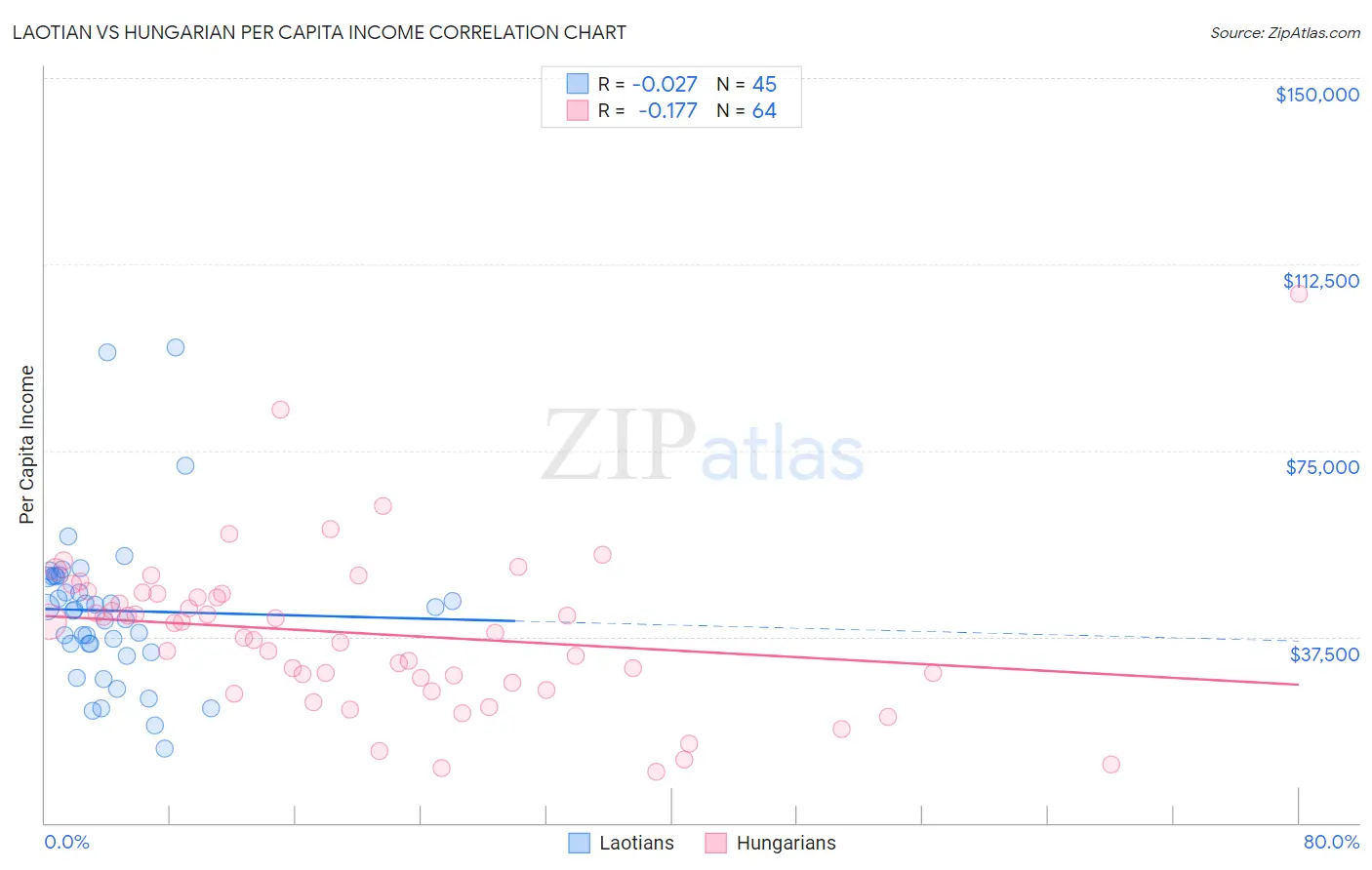 Laotian vs Hungarian Per Capita Income