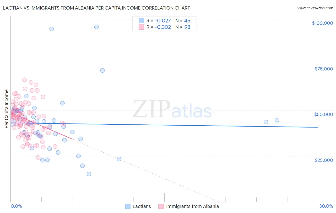 Laotian vs Immigrants from Albania Per Capita Income