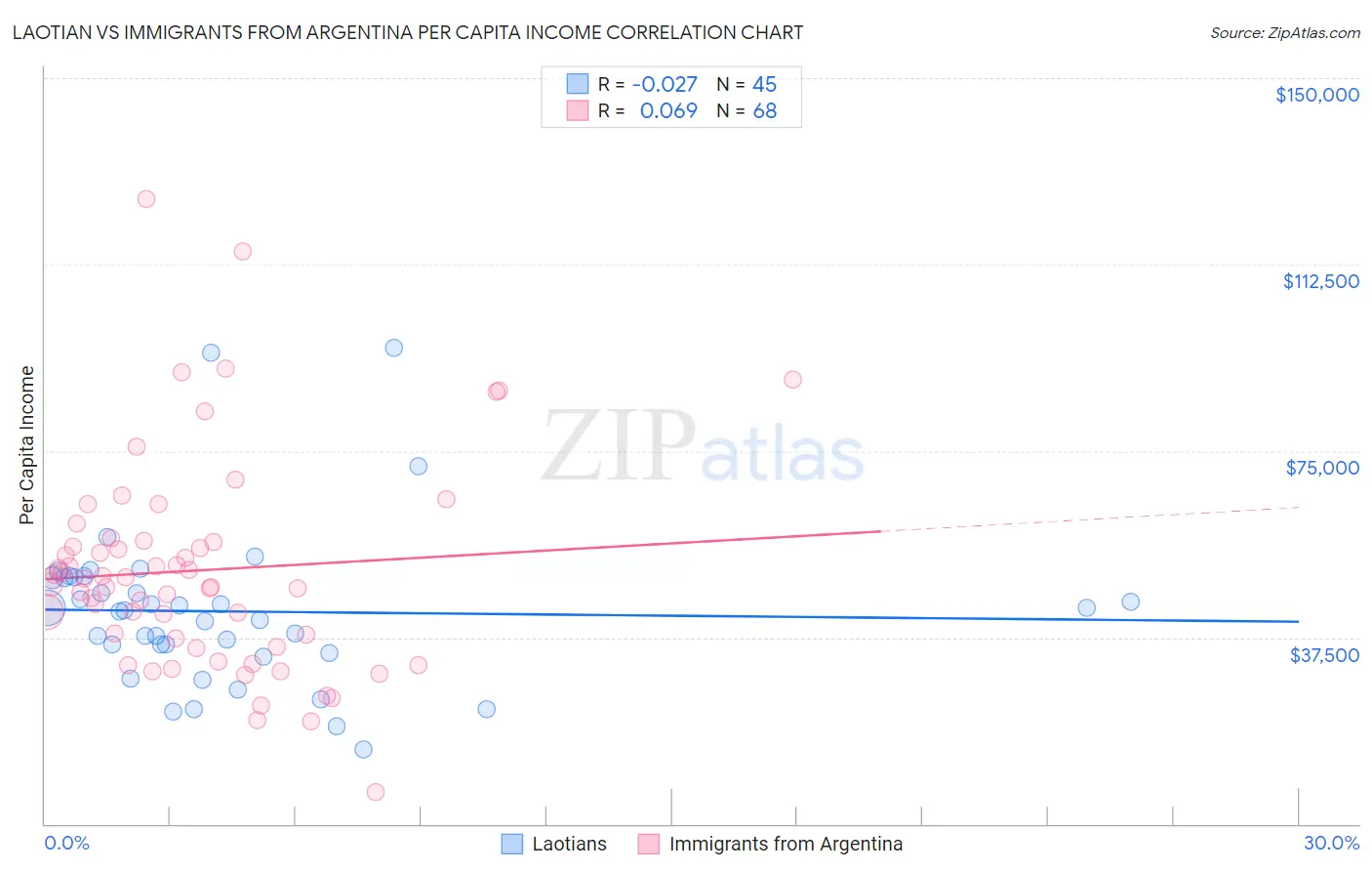 Laotian vs Immigrants from Argentina Per Capita Income