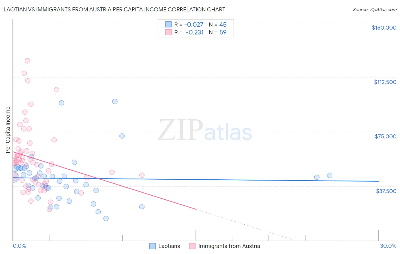 Laotian vs Immigrants from Austria Per Capita Income
