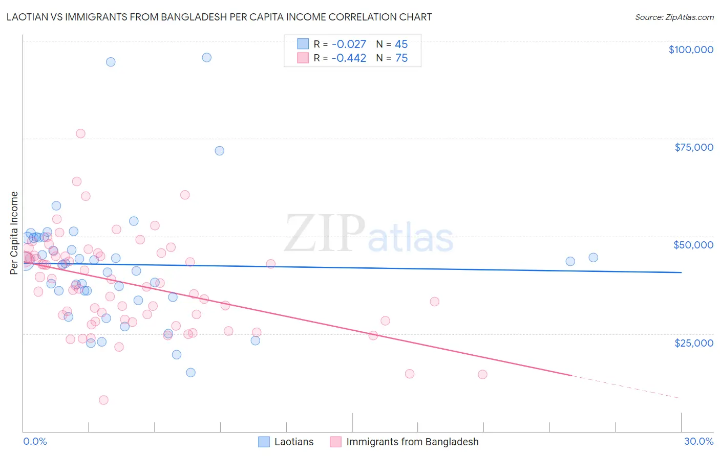 Laotian vs Immigrants from Bangladesh Per Capita Income