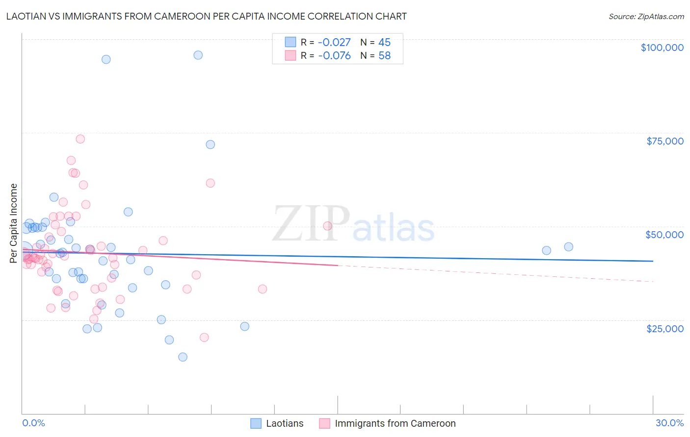 Laotian vs Immigrants from Cameroon Per Capita Income