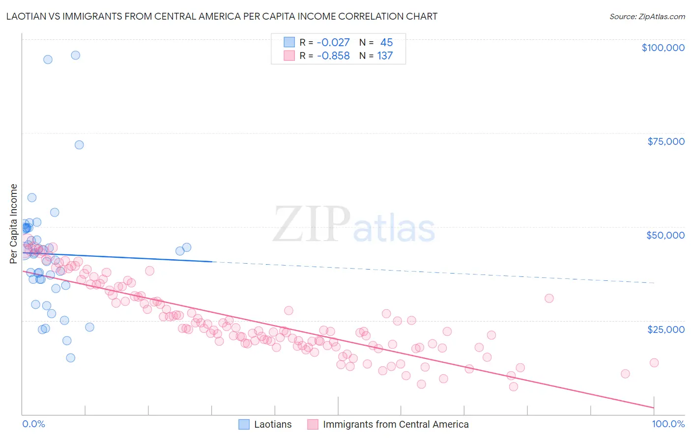 Laotian vs Immigrants from Central America Per Capita Income