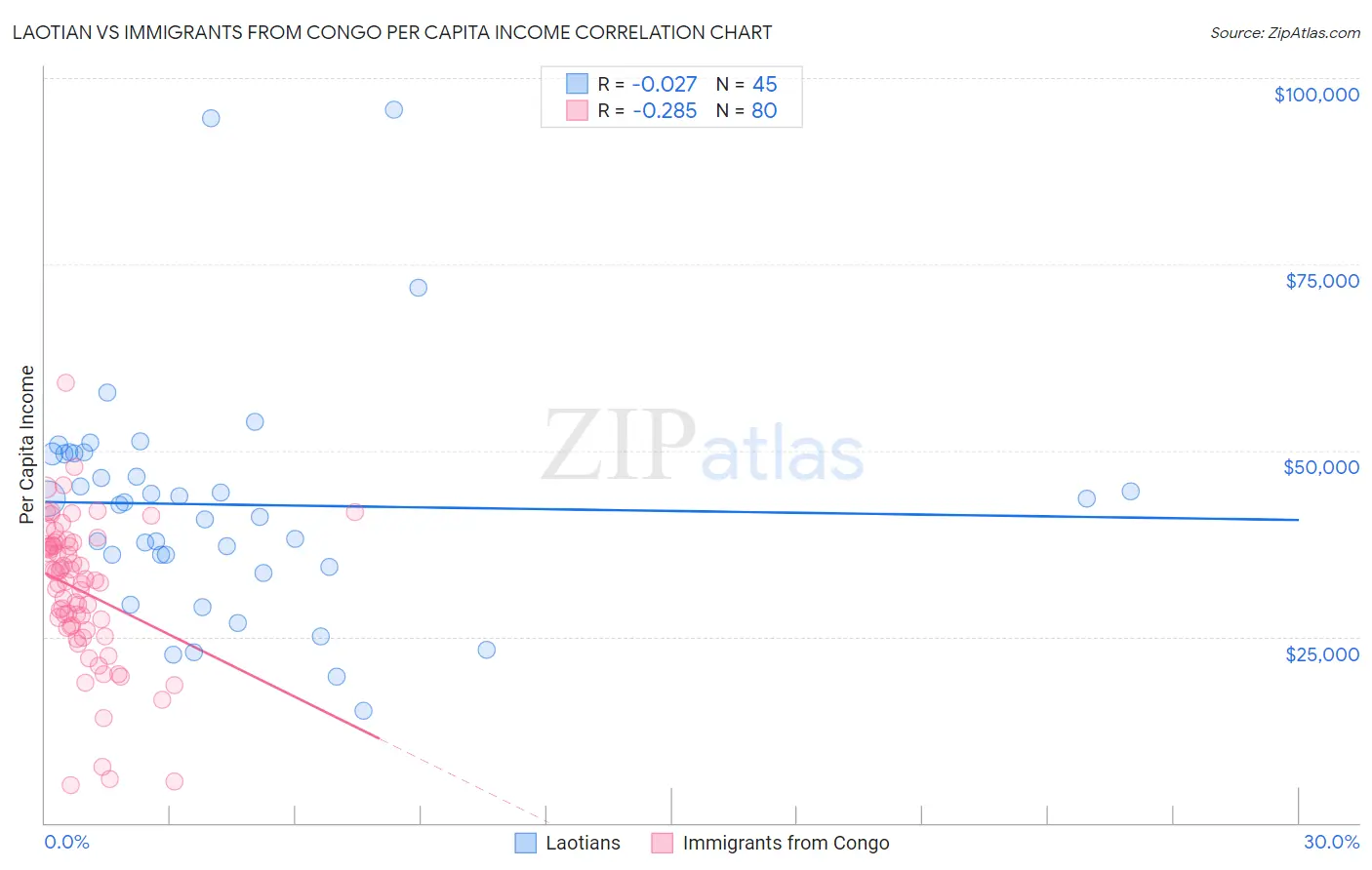 Laotian vs Immigrants from Congo Per Capita Income