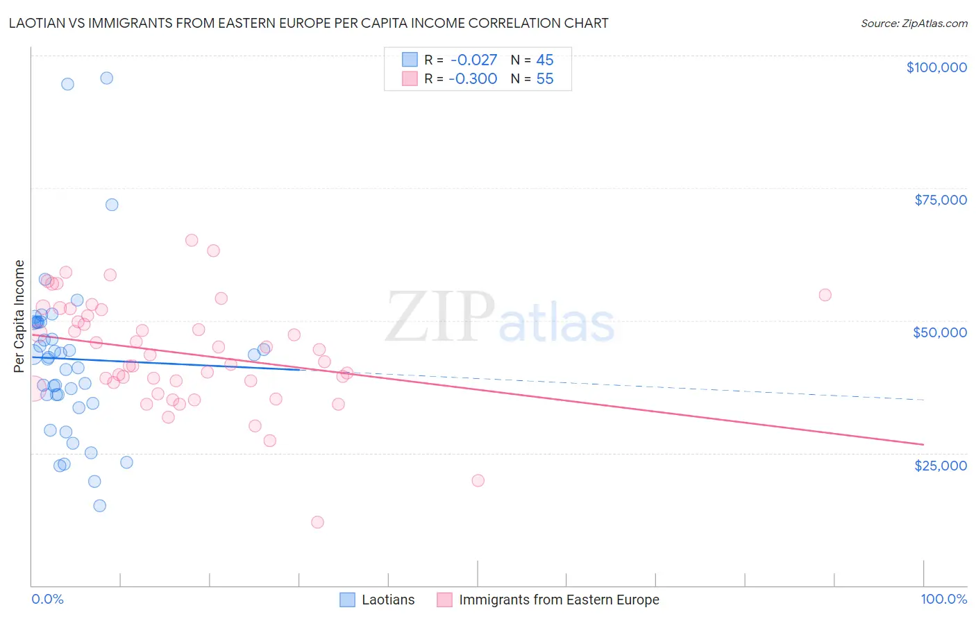 Laotian vs Immigrants from Eastern Europe Per Capita Income