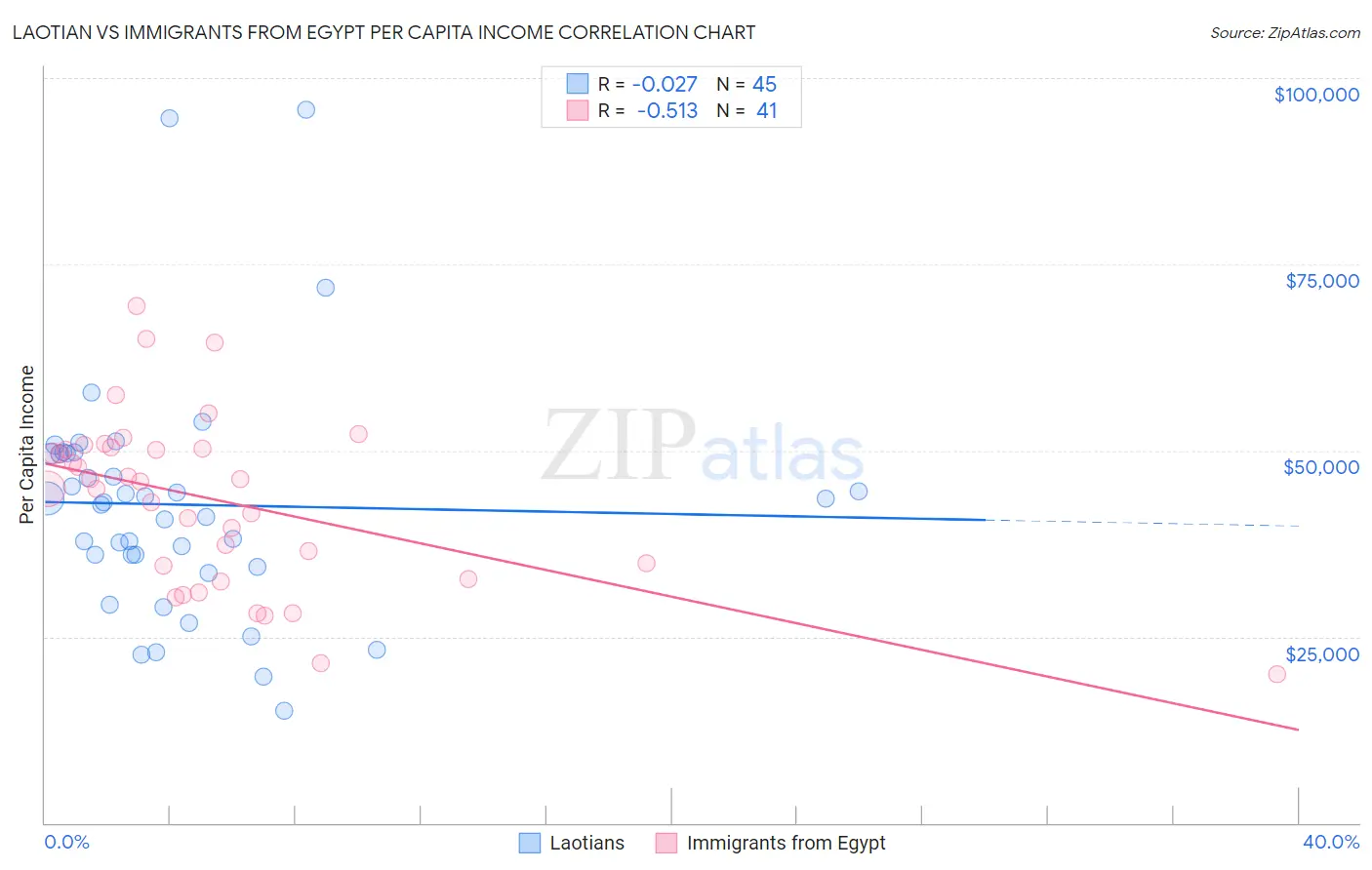 Laotian vs Immigrants from Egypt Per Capita Income