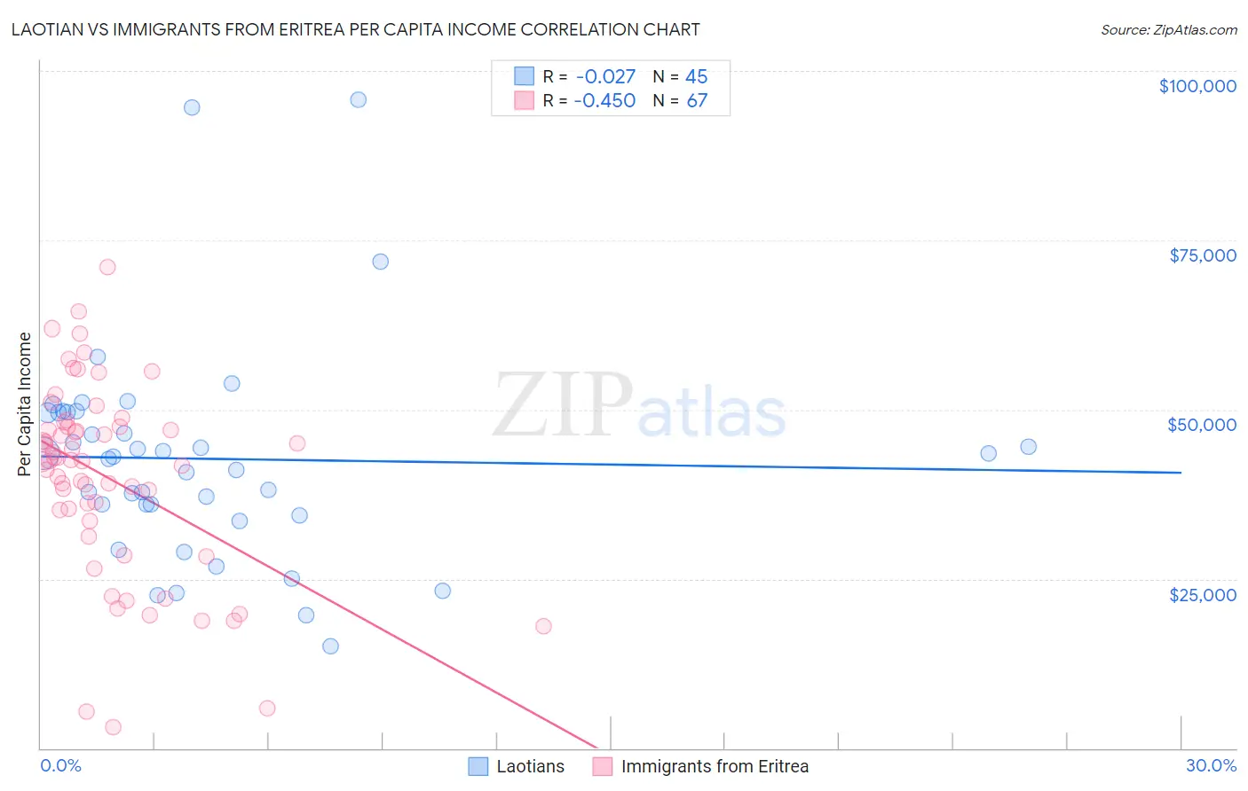 Laotian vs Immigrants from Eritrea Per Capita Income