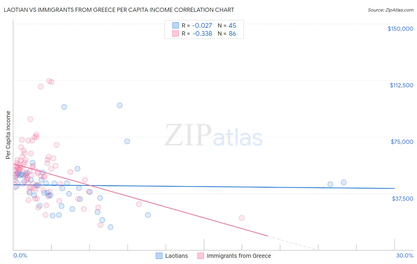 Laotian vs Immigrants from Greece Per Capita Income