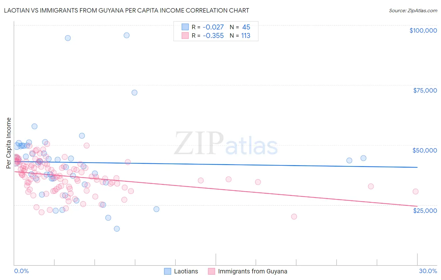 Laotian vs Immigrants from Guyana Per Capita Income