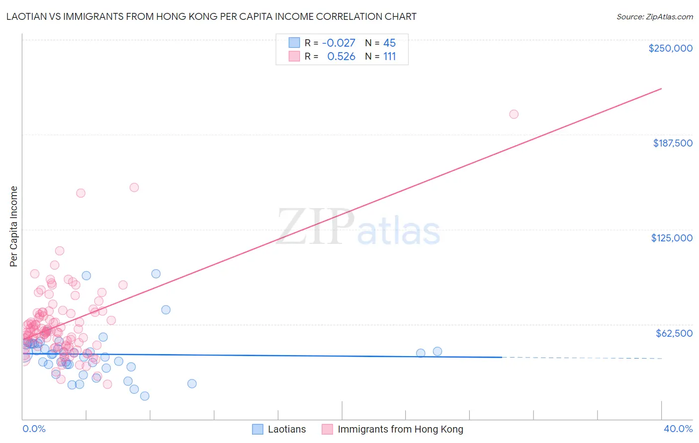 Laotian vs Immigrants from Hong Kong Per Capita Income
