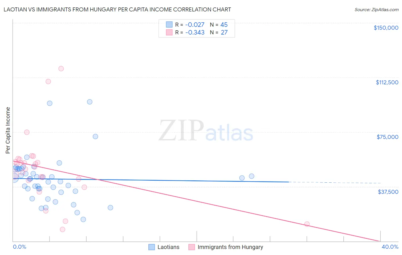 Laotian vs Immigrants from Hungary Per Capita Income
