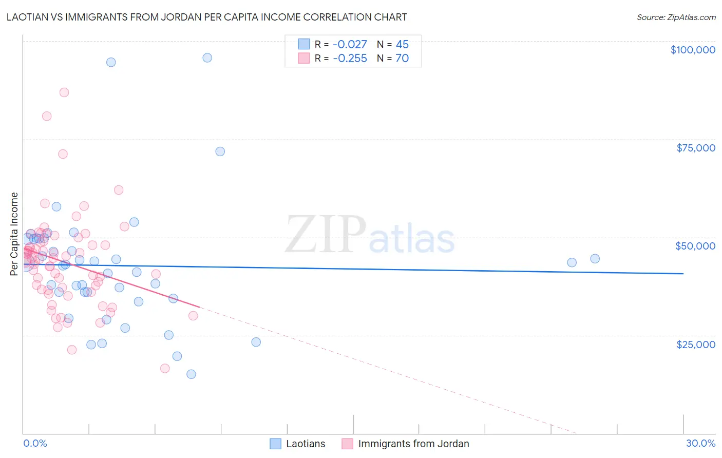 Laotian vs Immigrants from Jordan Per Capita Income