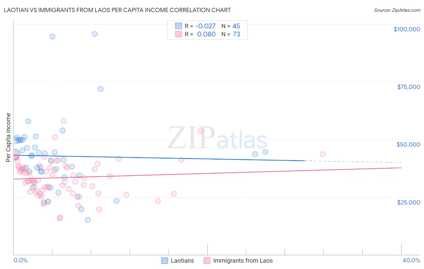 Laotian vs Immigrants from Laos Per Capita Income