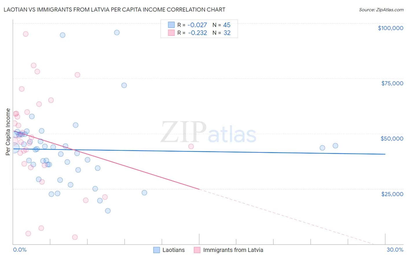 Laotian vs Immigrants from Latvia Per Capita Income