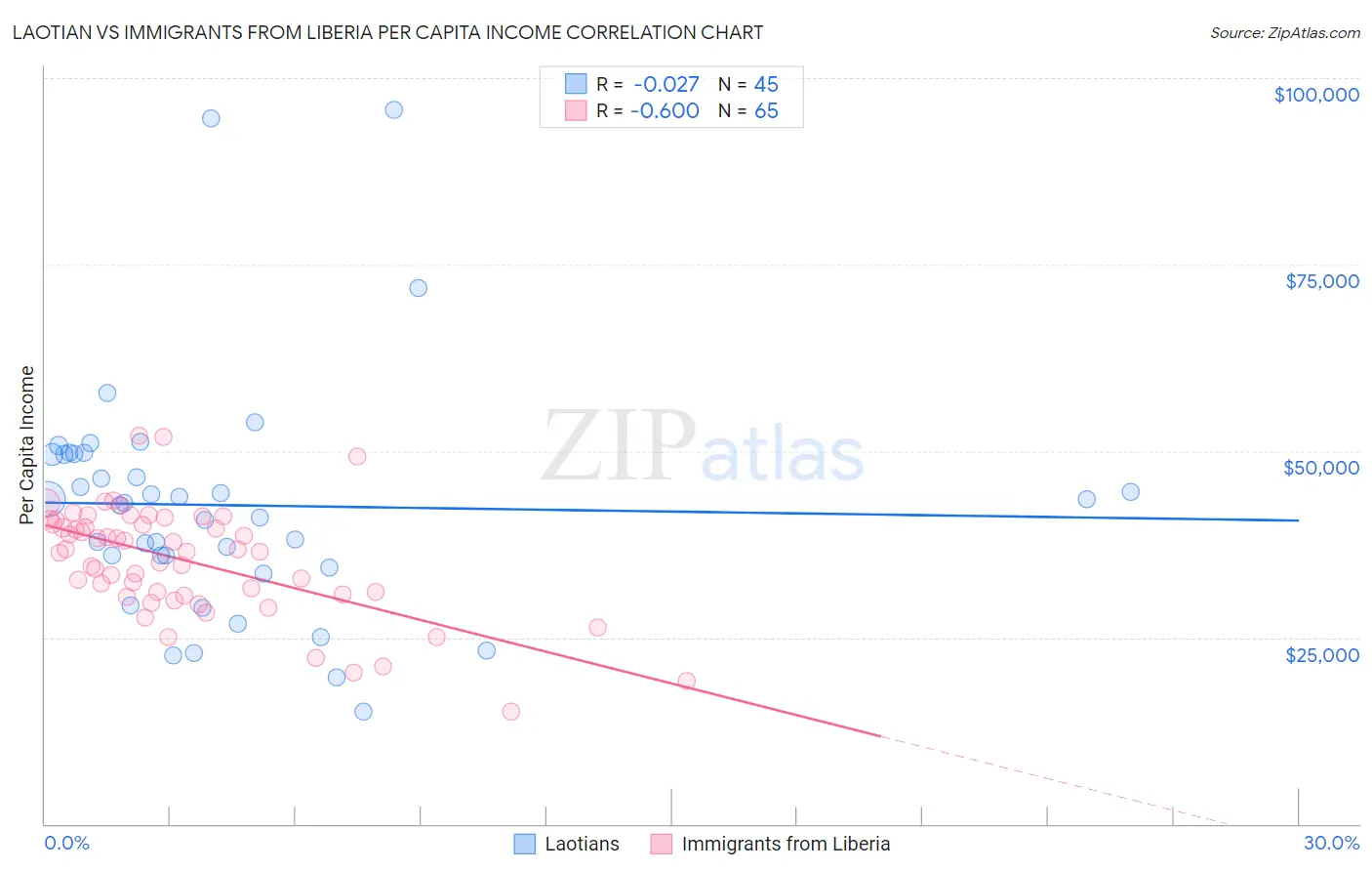 Laotian vs Immigrants from Liberia Per Capita Income