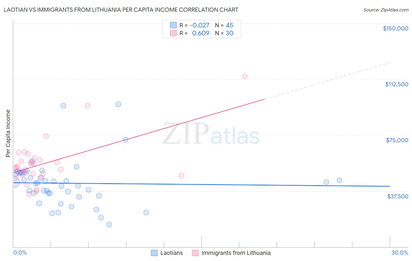 Laotian vs Immigrants from Lithuania Per Capita Income