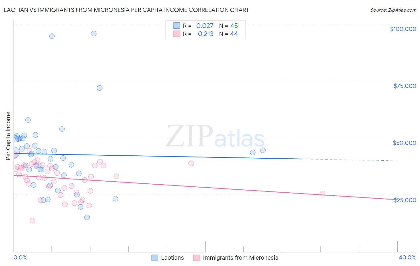Laotian vs Immigrants from Micronesia Per Capita Income