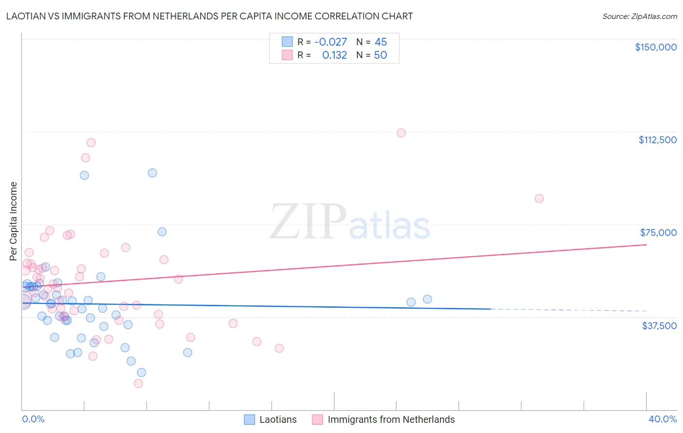 Laotian vs Immigrants from Netherlands Per Capita Income