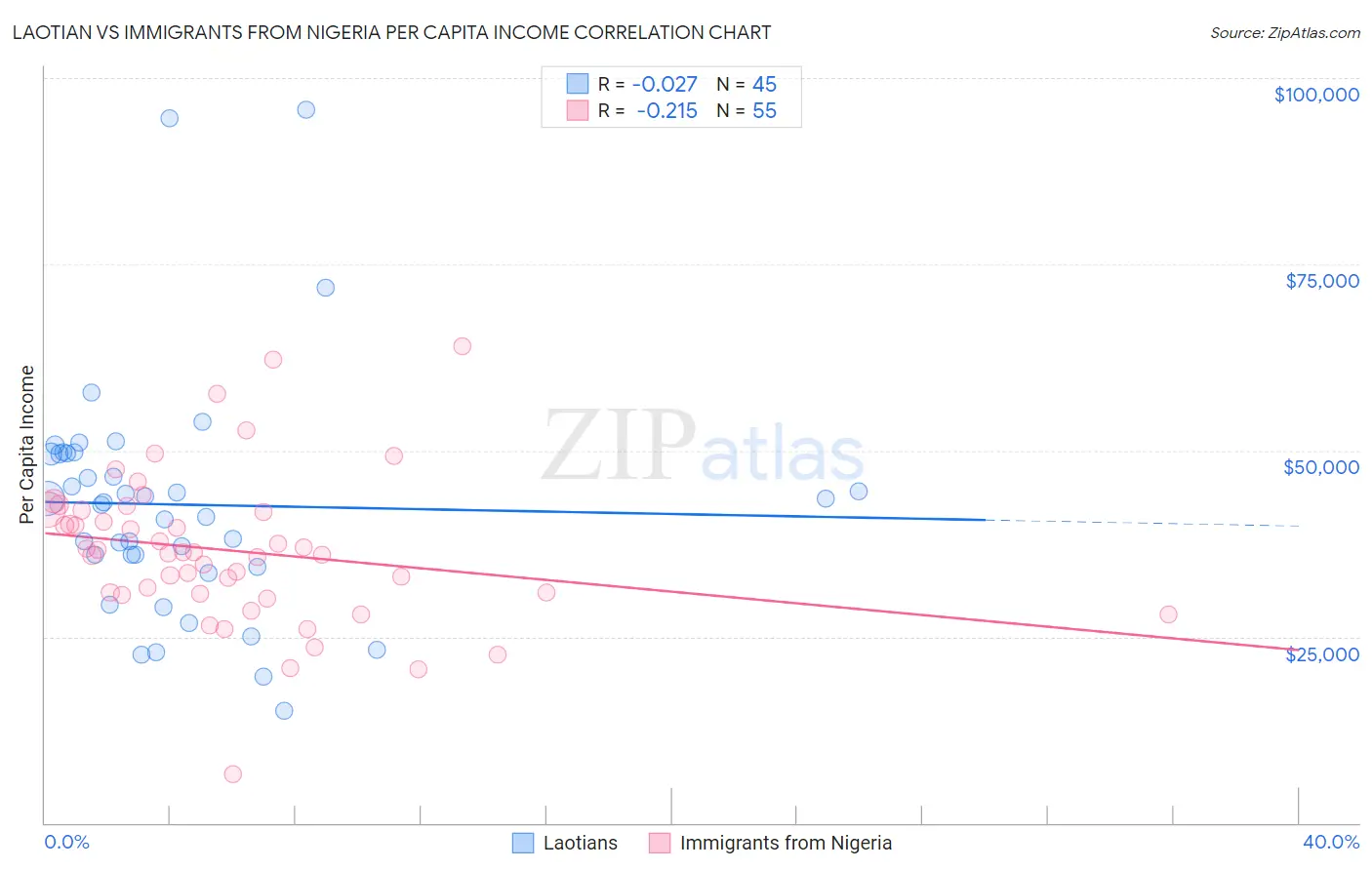 Laotian vs Immigrants from Nigeria Per Capita Income