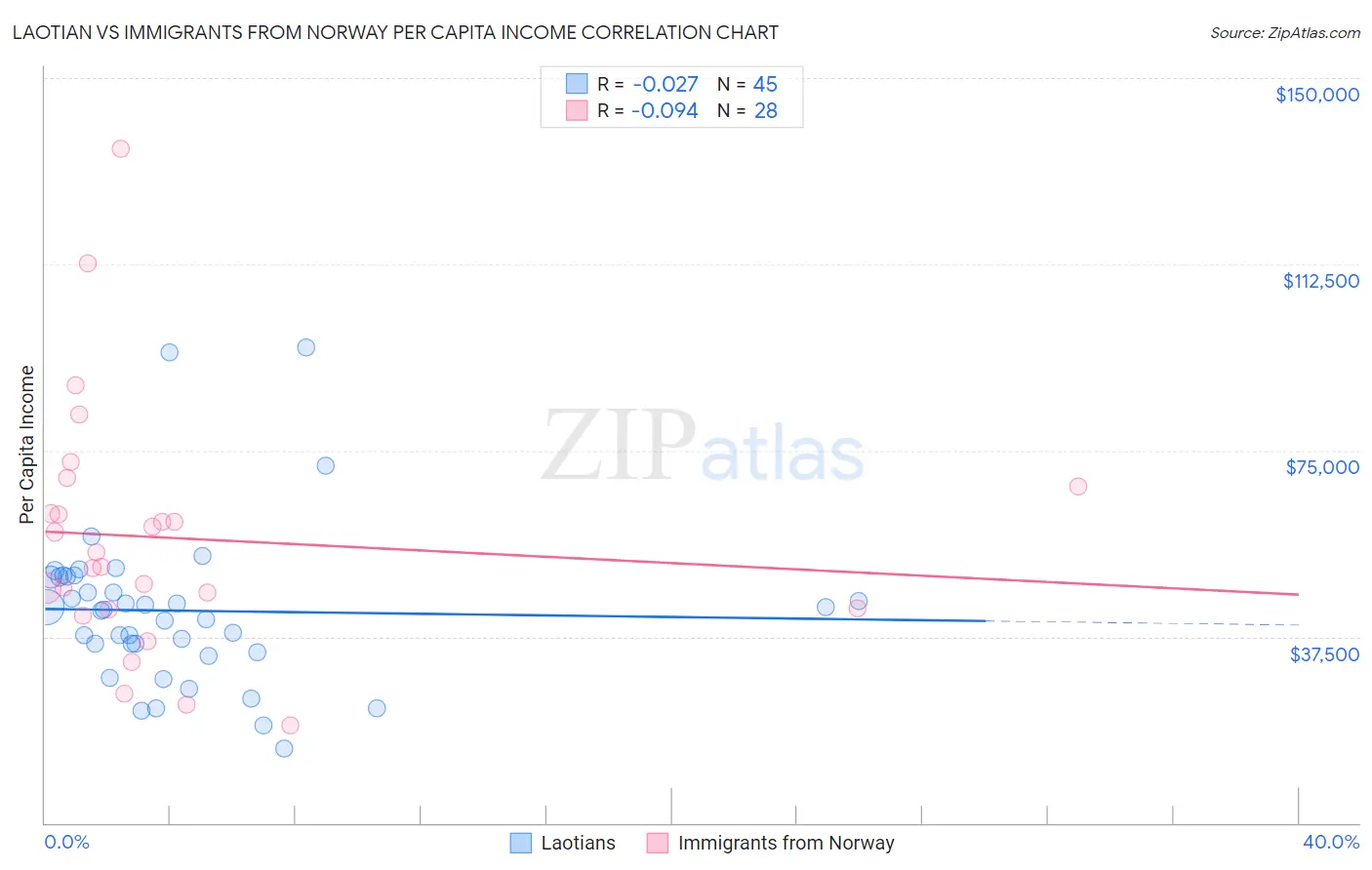 Laotian vs Immigrants from Norway Per Capita Income