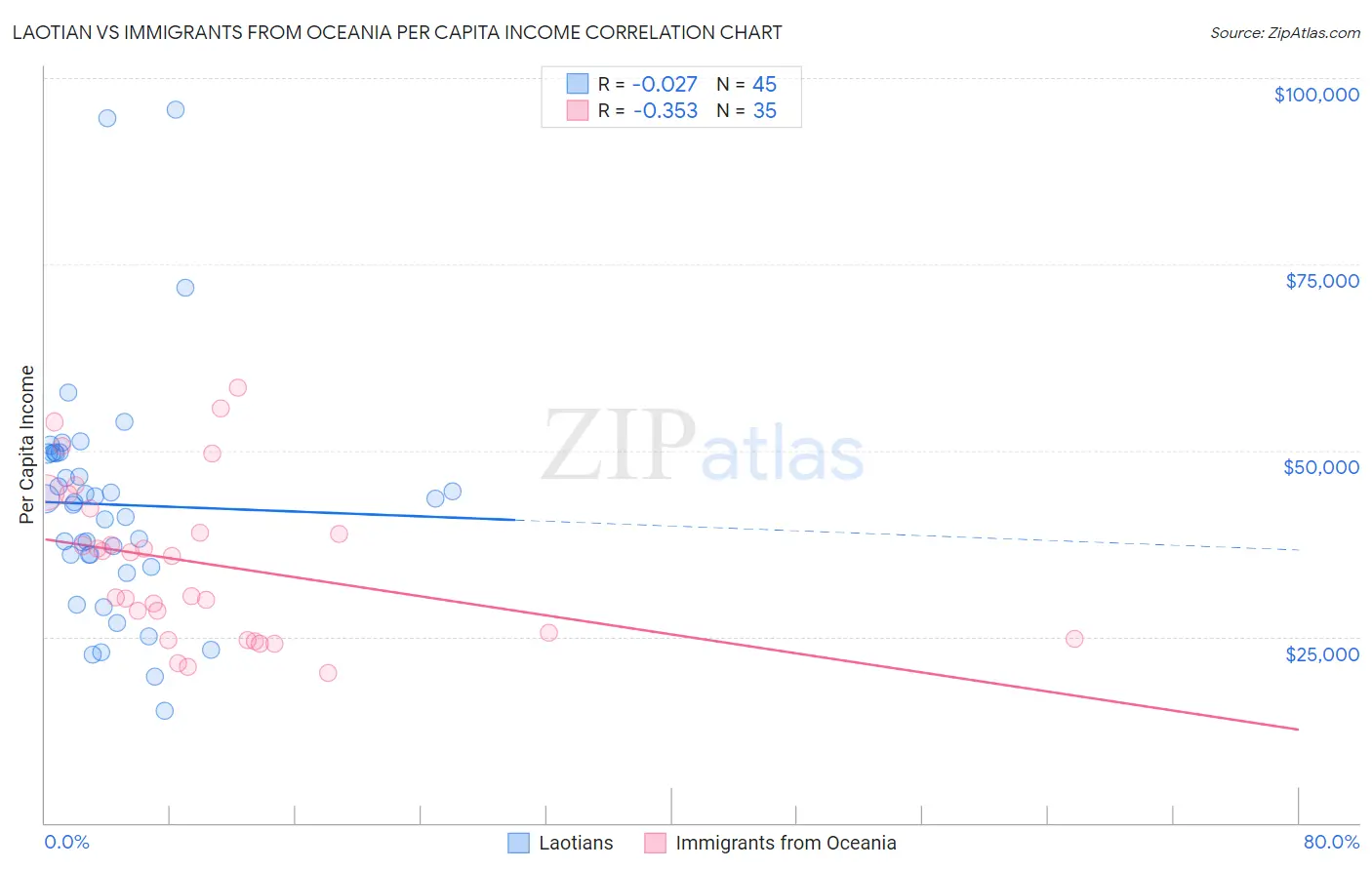 Laotian vs Immigrants from Oceania Per Capita Income