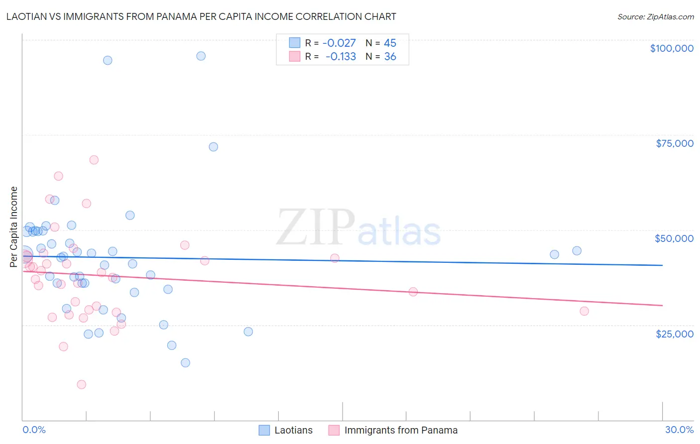 Laotian vs Immigrants from Panama Per Capita Income