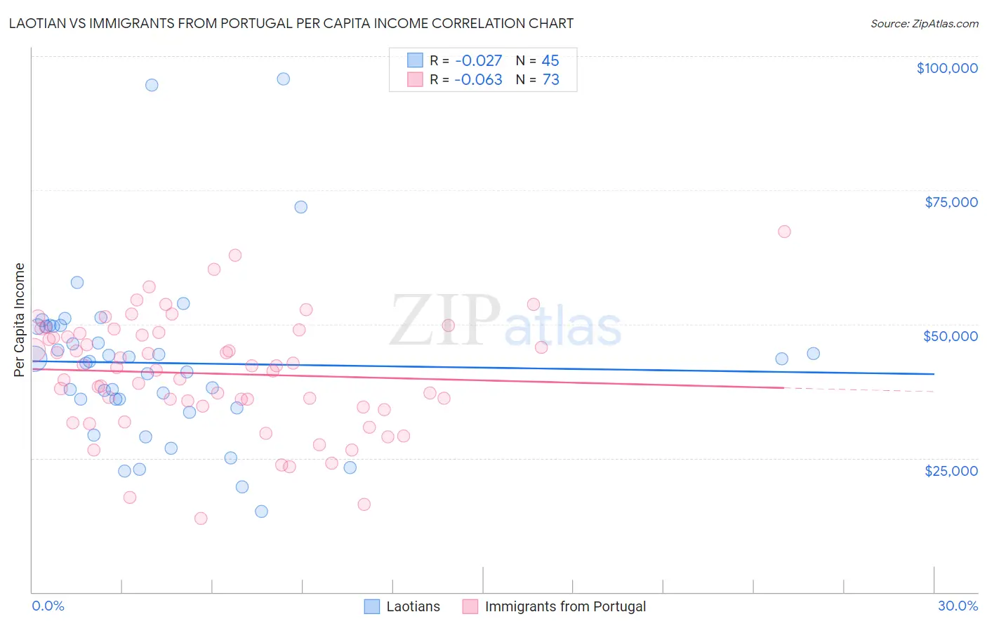 Laotian vs Immigrants from Portugal Per Capita Income