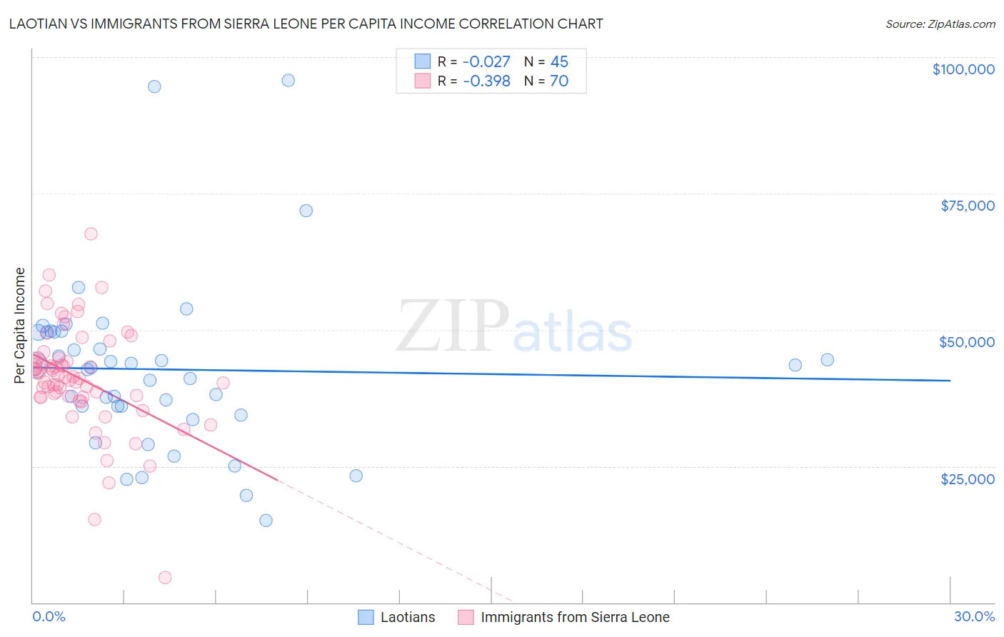 Laotian vs Immigrants from Sierra Leone Per Capita Income