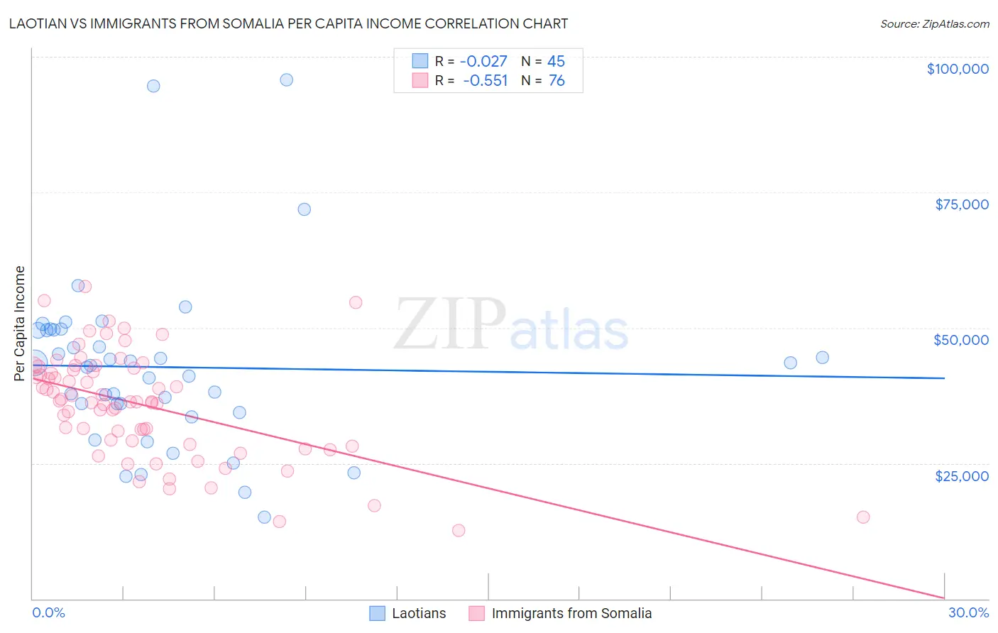 Laotian vs Immigrants from Somalia Per Capita Income