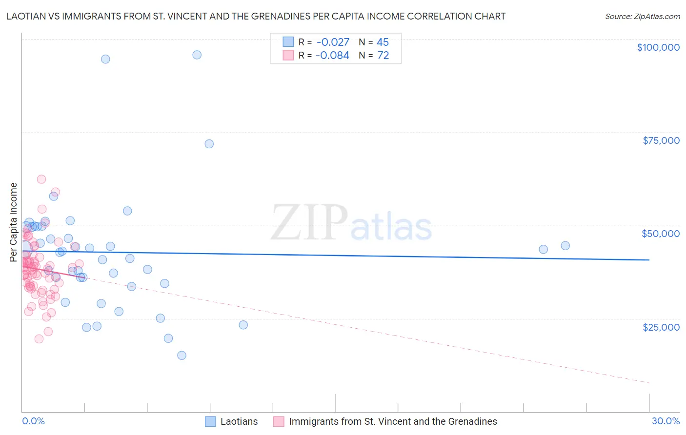 Laotian vs Immigrants from St. Vincent and the Grenadines Per Capita Income