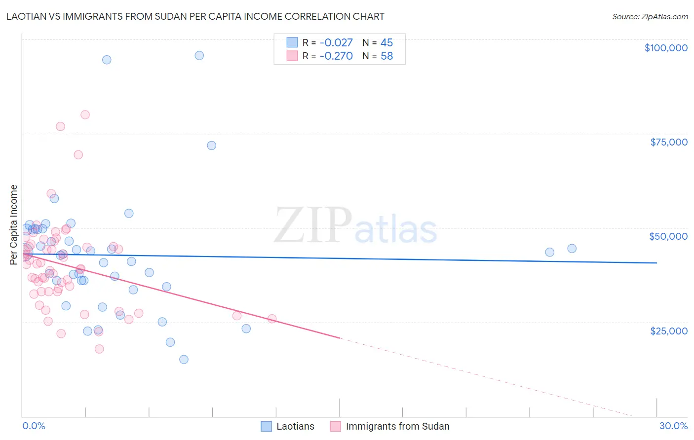 Laotian vs Immigrants from Sudan Per Capita Income