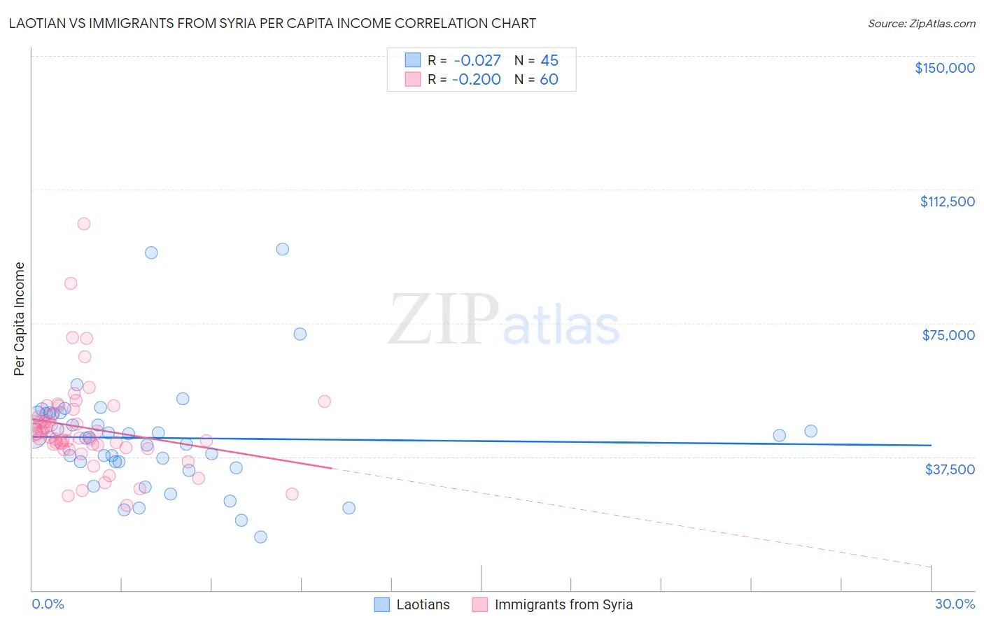 Laotian vs Immigrants from Syria Per Capita Income