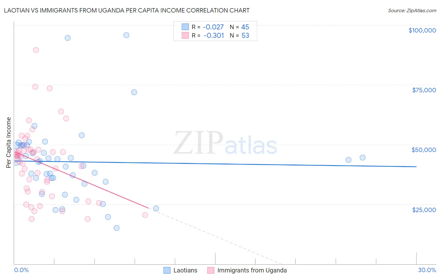 Laotian vs Immigrants from Uganda Per Capita Income